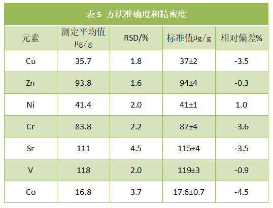 表5 方法准确度和精密度