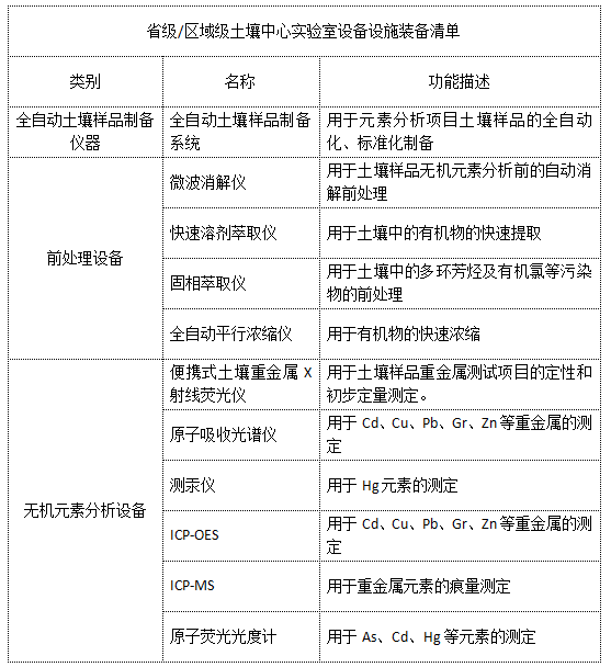 省级区域级土壤中心实验室设备设施装备清单