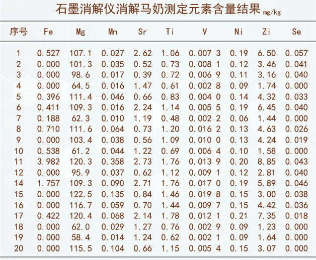 石墨消解仪消解马奶测定结果2