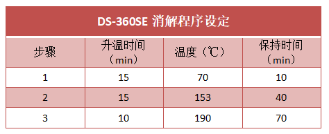 智能石墨消解仪消解程序