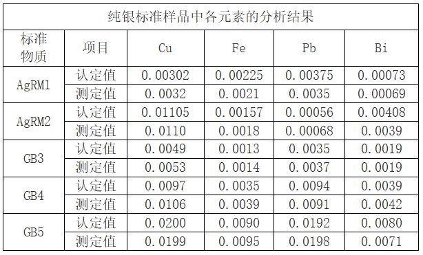 表2 纯银标准样品中各元素的分析结果