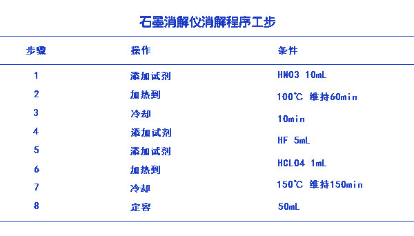 石墨消解仪消解程序工步