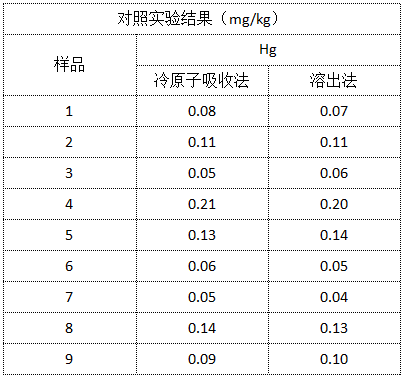 对照实验结果