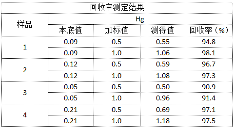 回收率测定结果