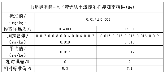 电热板消解-原子荧光法土壤标准样品测定结果(Hg)