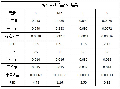 表1 生铁样品分析结果