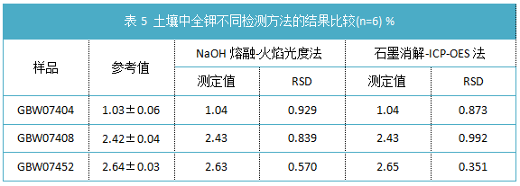 表5 土壤中全钾不同检测方法的结果比较(n=6) %