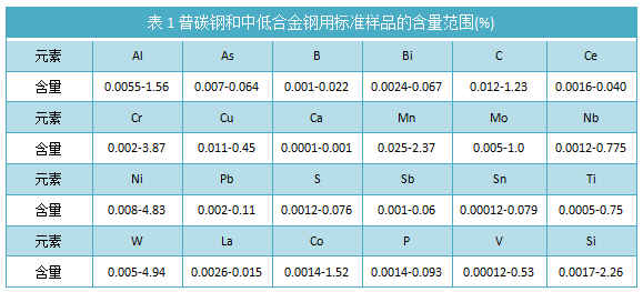 表1普碳钢和中低合金钢用标准样品的含量范围(%)