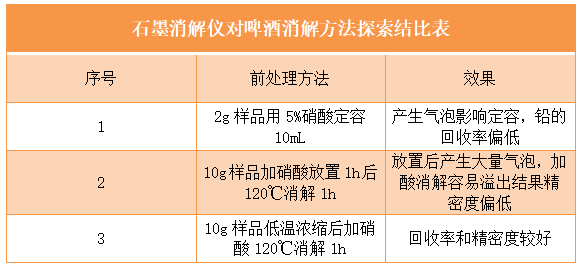 石墨消解仪对啤酒消解方法探索结比表