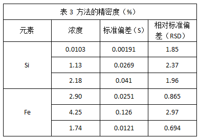 表3 方法的精密度（%）