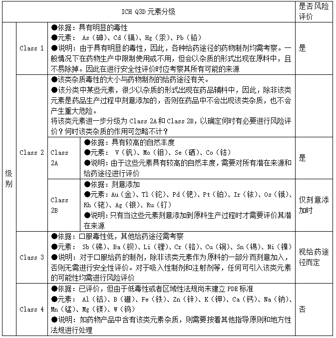 表3 ICH Q3D元素分级