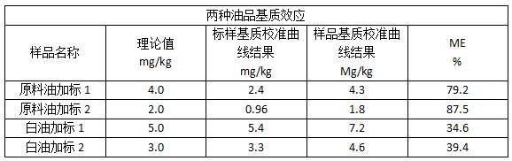 两种油品基质效应