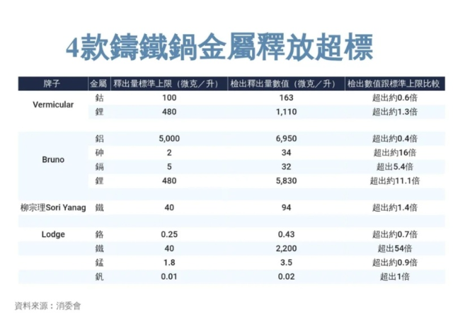 4款铸铁锅金属释放超标