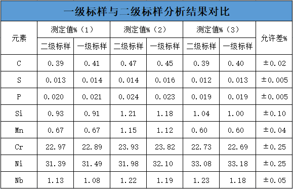 一级标样与二级标样分析结果对比