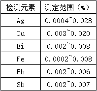 测定范围