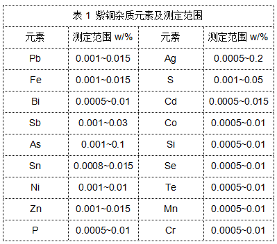 表1 紫铜杂质元素及测定范围