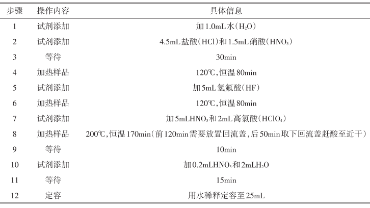 表1 全自动消解仪原工作条件